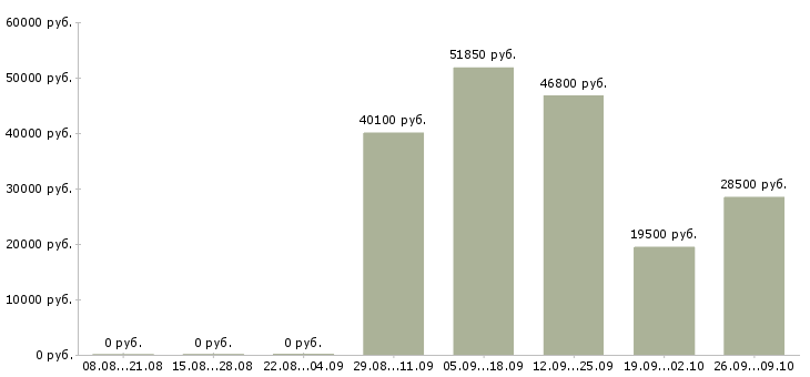 Вакансии заместитель в Кемерово - Медиана зарплат заместитель в Кемерово за 2 месяца