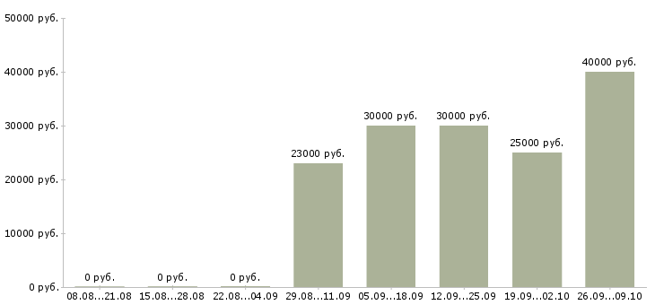 Вакансии заместитель в Ульяновске - Медиана зарплат заместитель в Ульяновске за 2 месяца