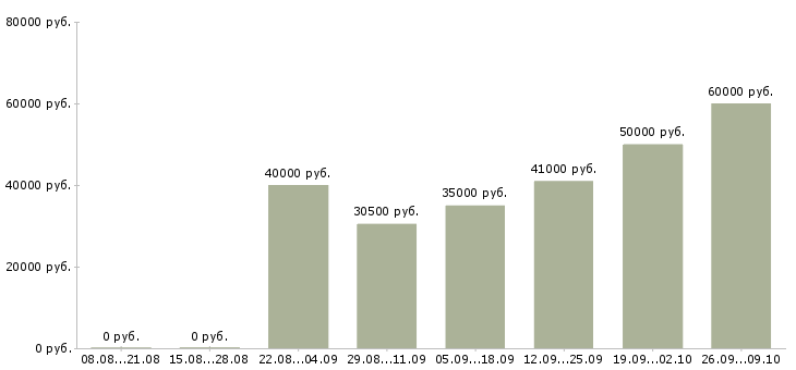 Вакансии инвестиционный менеджер Санкт-петербург - Медиана зарплат инвестиционный менеджер Санкт-петербург за 2 месяца
