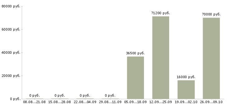 Вакансии инженер службы технической поддержки в Москве - Медиана зарплат инженер службы технической поддержки в Москве за 2 месяца