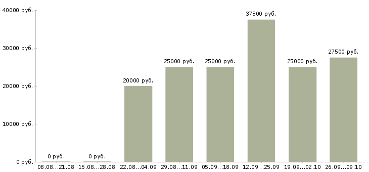 Вакансии интернет консультант Якутия - Медиана зарплат интернет консультант Якутия за 2 месяца