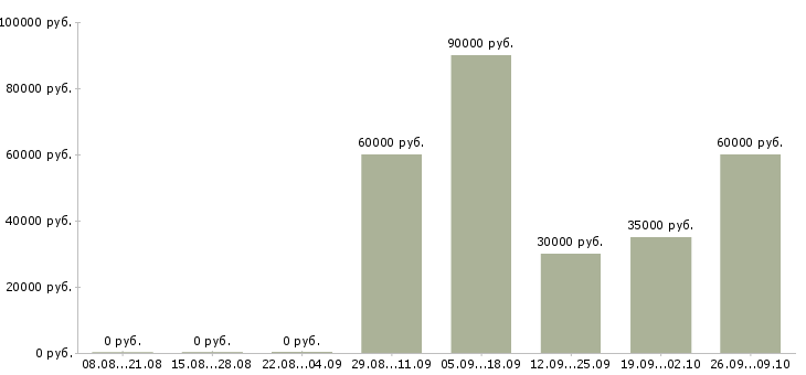 Вакансии кассир вахта Мордовия - Медиана зарплат кассир вахта Мордовия за 2 месяца
