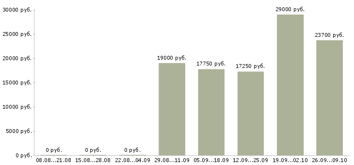 Вакансии кассиром с обучением в Ярославле - Медиана зарплат кассиром с обучением в Ярославле за 2 месяца