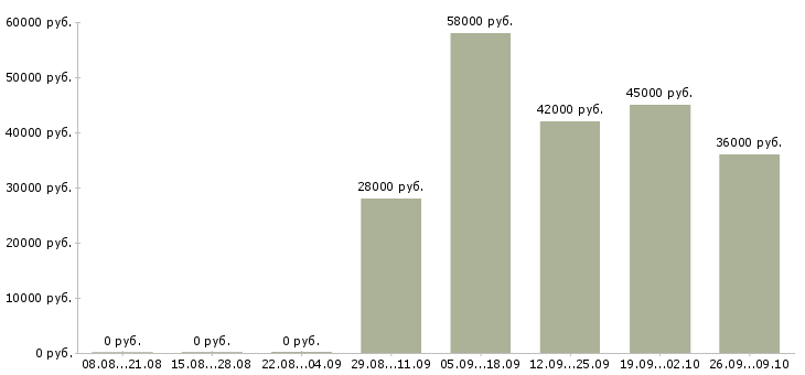 Вакансии комплектовщик по накладной в Брянске - Медиана зарплат комплектовщик по накладной в Брянске за 2 месяца