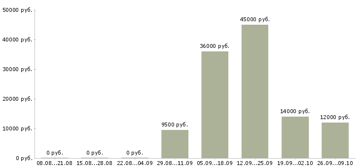 Вакансии кухоный работник Башкортостан - Медиана зарплат кухоный работник Башкортостан за 2 месяца