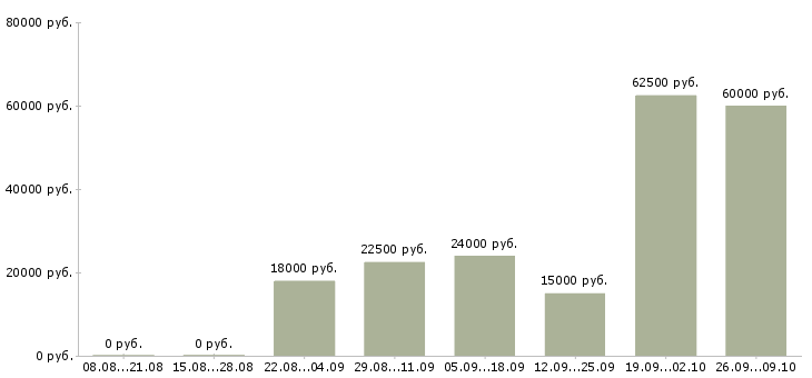Вакансии маркетинг в Кемерово - Медиана зарплат маркетинг в Кемерово за 2 месяца