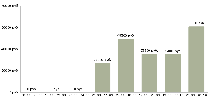 Вакансии машинист в Кемерово - Медиана зарплат машинист в Кемерово за 2 месяца