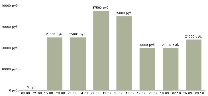 Вакансии менеджер в международную компанию в Хабаровске - Медиана зарплат менеджер в международную компанию в Хабаровске за 2 месяца