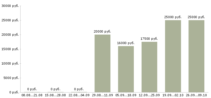 Вакансии менеджер встреч в Оренбурге - Медиана зарплат менеджер встреч в Оренбурге за 2 месяца