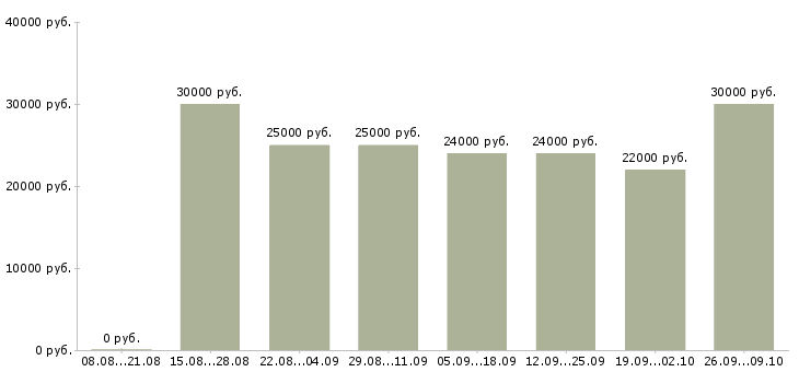 Вакансии менеджер для работы через интернет Удмуртия - Медиана зарплат менеджер для работы через интернет Удмуртия за 2 месяца