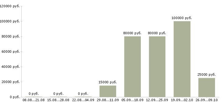 Вакансии менеджер по ведению презентаций в Перми - Медиана зарплат менеджер по ведению презентаций в Перми за 2 месяца