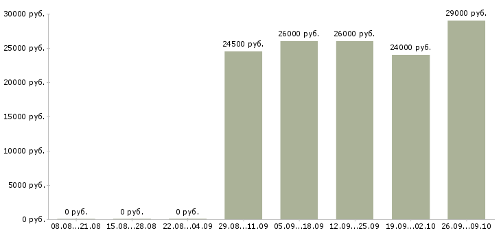 Вакансии менеджер по ведению проектов в Перми - Медиана зарплат менеджер по ведению проектов в Перми за 2 месяца