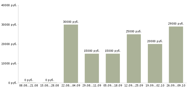 Вакансии менеджер по доставке в Казани - Медиана зарплат менеджер по доставке в Казани за 2 месяца