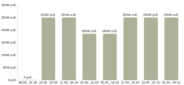 Вакансии менеджер по качеству в Смоленске - Медиана зарплат менеджер по качеству в Смоленске за 2 месяца