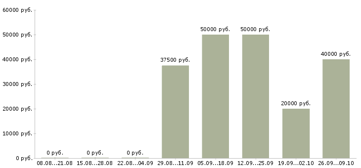Вакансии менеджер по международным продажам в Хабаровске - Медиана зарплат менеджер по международным продажам в Хабаровске за 2 месяца