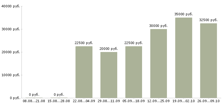 Вакансии менеджер по направленным продажам в Барнауле - Медиана зарплат менеджер по направленным продажам в Барнауле за 2 месяца