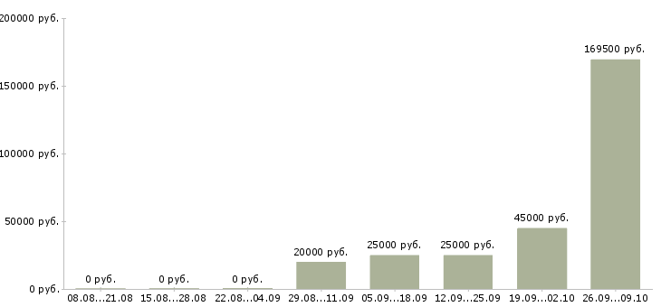 Вакансии менеджер по обучению услугам Якутия - Медиана зарплат менеджер по обучению услугам Якутия за 2 месяца