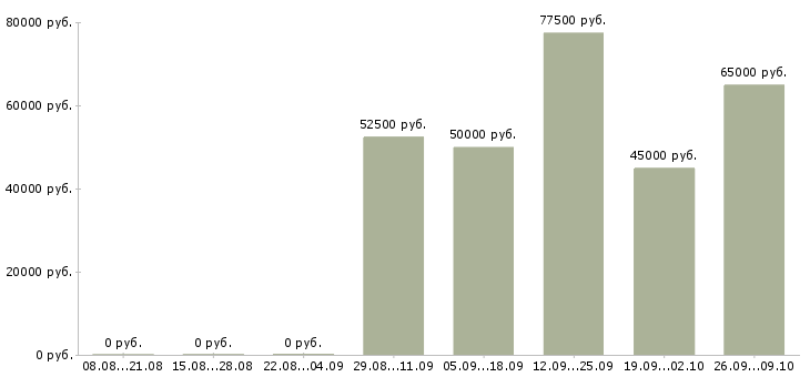 Вакансии менеджер по общим вопросам в Сочи - Медиана зарплат менеджер по общим вопросам в Сочи за 2 месяца