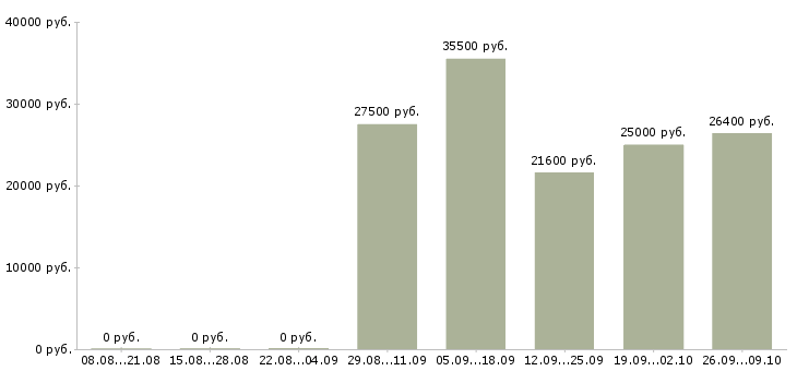 Вакансии менеджер по персоналу гибкий график в Новосибирске - Медиана зарплат менеджер по персоналу гибкий график в Новосибирске за 2 месяца