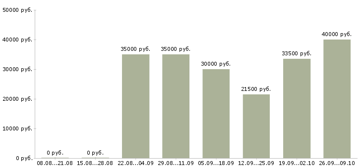 Вакансии менеджер по привлечению корпоративных клиентов в Самаре - Медиана зарплат менеджер по привлечению корпоративных клиентов в Самаре за 2 месяца