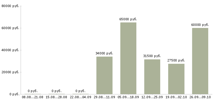 Вакансии менеджер по продажам в журнал в Москве - Медиана зарплат менеджер по продажам в журнал в Москве за 2 месяца
