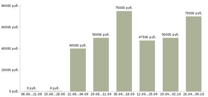 Вакансии менеджер по продажам женской одежды в Москве - Медиана зарплат менеджер по продажам женской одежды в Москве за 2 месяца