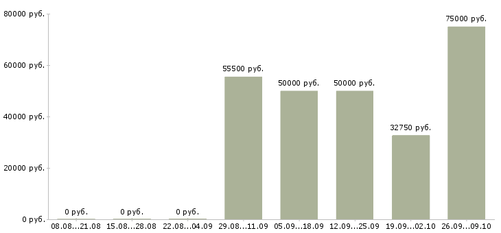 Вакансии менеджер по продажам и обслуживанию в Тюмени - Медиана зарплат менеджер по продажам и обслуживанию в Тюмени за 2 месяца