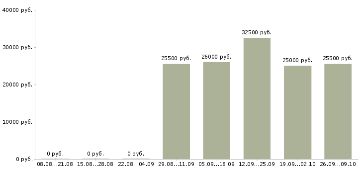 Вакансии менеджер по продажам крупным клиентам в Твери - Медиана зарплат менеджер по продажам крупным клиентам в Твери за 2 месяца