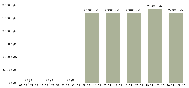 Вакансии менеджер по продажам розничных услуг в Екатеринбурге - Медиана зарплат менеджер по продажам розничных услуг в Екатеринбурге за 2 месяца