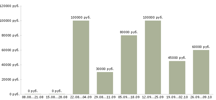 Вакансии менеджер по продажам услуг перевозки в Москве - Медиана зарплат менеджер по продажам услуг перевозки в Москве за 2 месяца