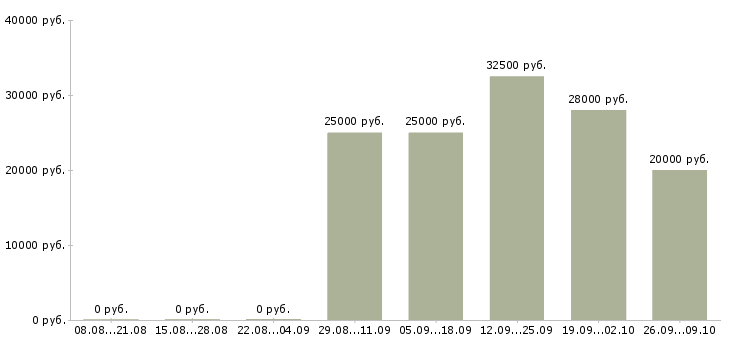 Вакансии менеджер по работе с кандидатами в Архангельске - Медиана зарплат менеджер по работе с кандидатами в Архангельске за 2 месяца