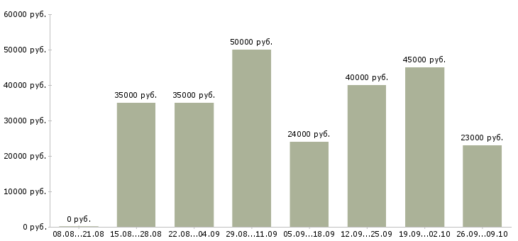 Вакансии менеджер по работе с регионами в Тюмени - Медиана зарплат менеджер по работе с регионами в Тюмени за 2 месяца