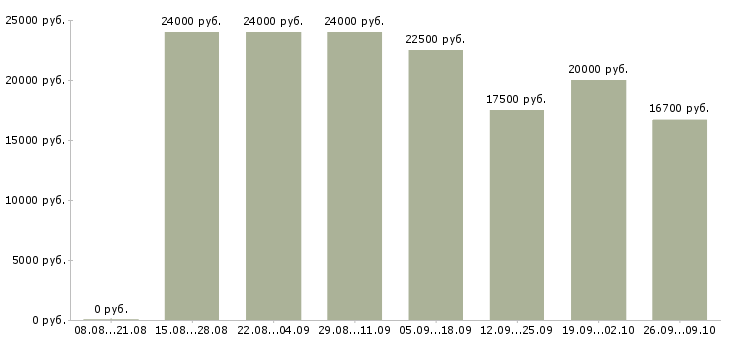 Вакансии менеджер по развитию в Пскове - Медиана зарплат менеджер по развитию в Пскове за 2 месяца