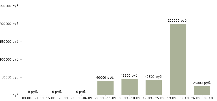 Вакансии менеджер по развитию корпоративной сети в Краснодаре - Медиана зарплат менеджер по развитию корпоративной сети в Краснодаре за 2 месяца