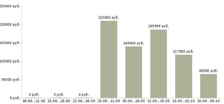 Вакансии менеджер продаж вторичного жилья в Сочи - Медиана зарплат менеджер продаж вторичного жилья в Сочи за 2 месяца