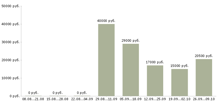 Вакансии менеджер продаж корпоративным клиентам в Иваново - Медиана зарплат менеджер продаж корпоративным клиентам в Иваново за 2 месяца