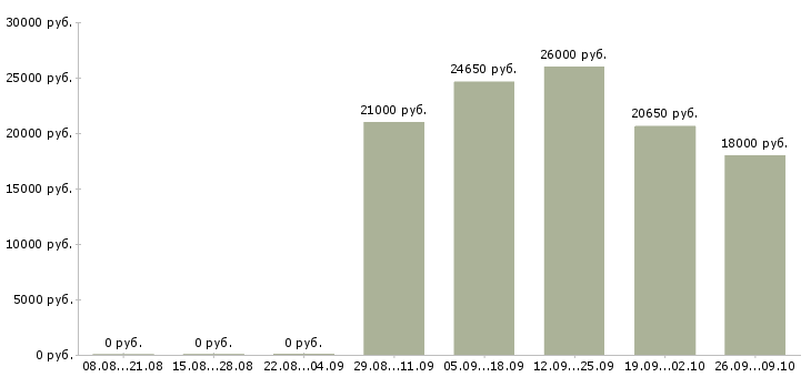 Вакансии менеджер учебного центра в Перми - Медиана зарплат менеджер учебного центра в Перми за 2 месяца