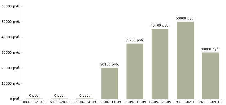 Вакансии менеджеры в крупную международную компанию Нижний новгород - Медиана зарплат менеджеры в крупную международную компанию Нижний новгород за 2 месяца