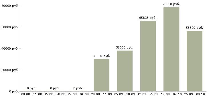 Вакансии метро в Ставрополе - Медиана зарплат метро в Ставрополе за 2 месяца