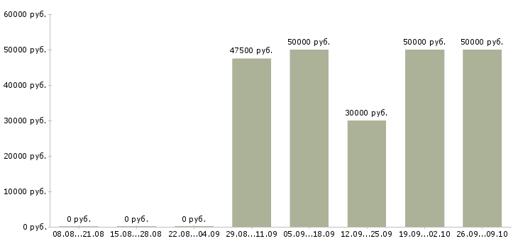 Вакансии монтажник систем связи Санкт-петербург - Медиана зарплат монтажник систем связи Санкт-петербург за 2 месяца