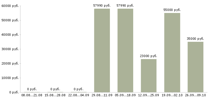 Вакансии наладчик в Самаре - Медиана зарплат наладчик в Самаре за 2 месяца