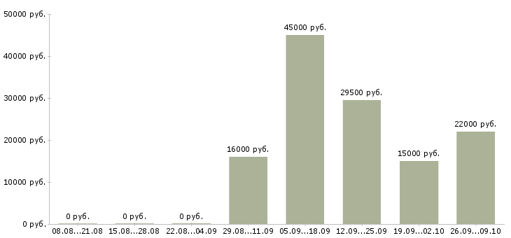 Вакансии ответственный администратор в Домодедово - Медиана зарплат ответственный администратор в Домодедово за 2 месяца