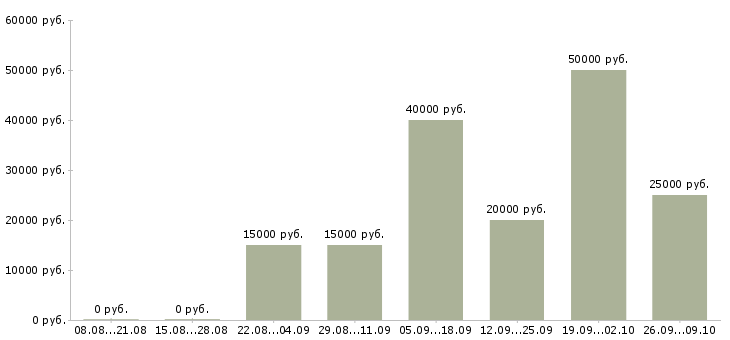 Вакансии офис менеджер на дому в Краснодаре - Медиана зарплат офис менеджер на дому в Краснодаре за 2 месяца