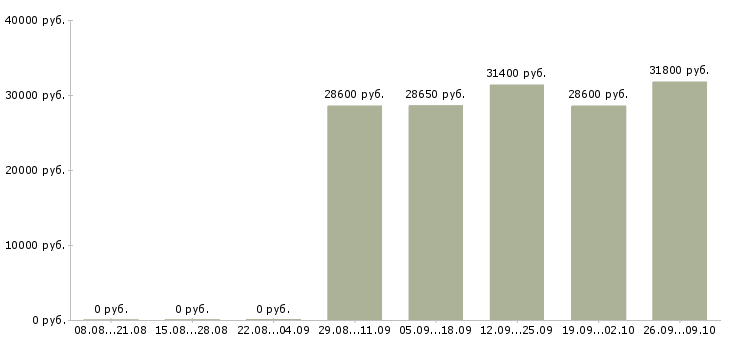 Вакансии повар на собственное производство в Москве - Медиана зарплат повар на собственное производство в Москве за 2 месяца