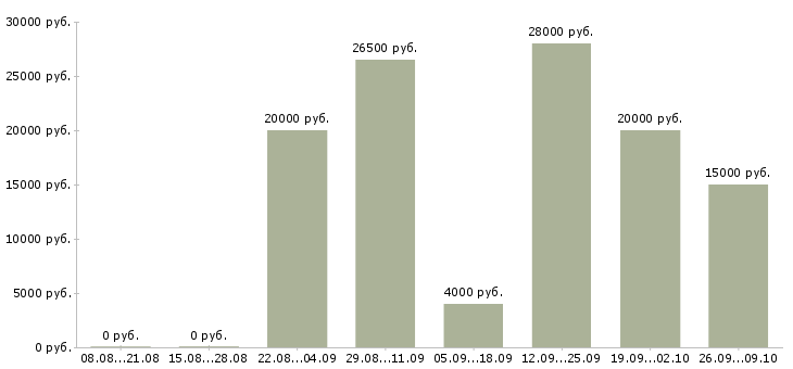 Вакансии подработка с обучением в Волгограде - Медиана зарплат подработка с обучением в Волгограде за 2 месяца