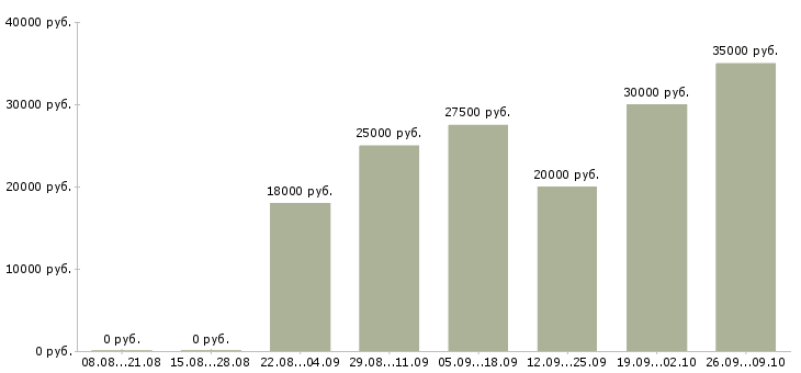 Вакансии поиск сотрудников в интернете Нижний новгород - Медиана зарплат поиск сотрудников в интернете Нижний новгород за 2 месяца