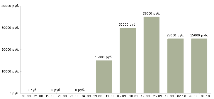 Вакансии приглашаем на работу в интернет в Тюмени - Медиана зарплат приглашаем на работу в интернет в Тюмени за 2 месяца