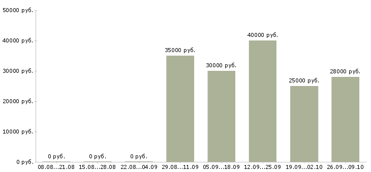 Вакансии приглашаем на удаленную работу Нижний новгород - Медиана зарплат приглашаем на удаленную работу Нижний новгород за 2 месяца