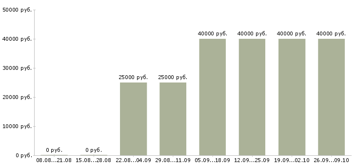 Вакансии приглашаются сотрудники Коми - Медиана зарплат приглашаются сотрудники Коми за 2 месяца