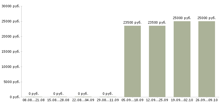 Вакансии продавец в магазин премиум класса Санкт-петербург - Медиана зарплат продавец в магазин премиум класса Санкт-петербург за 2 месяца